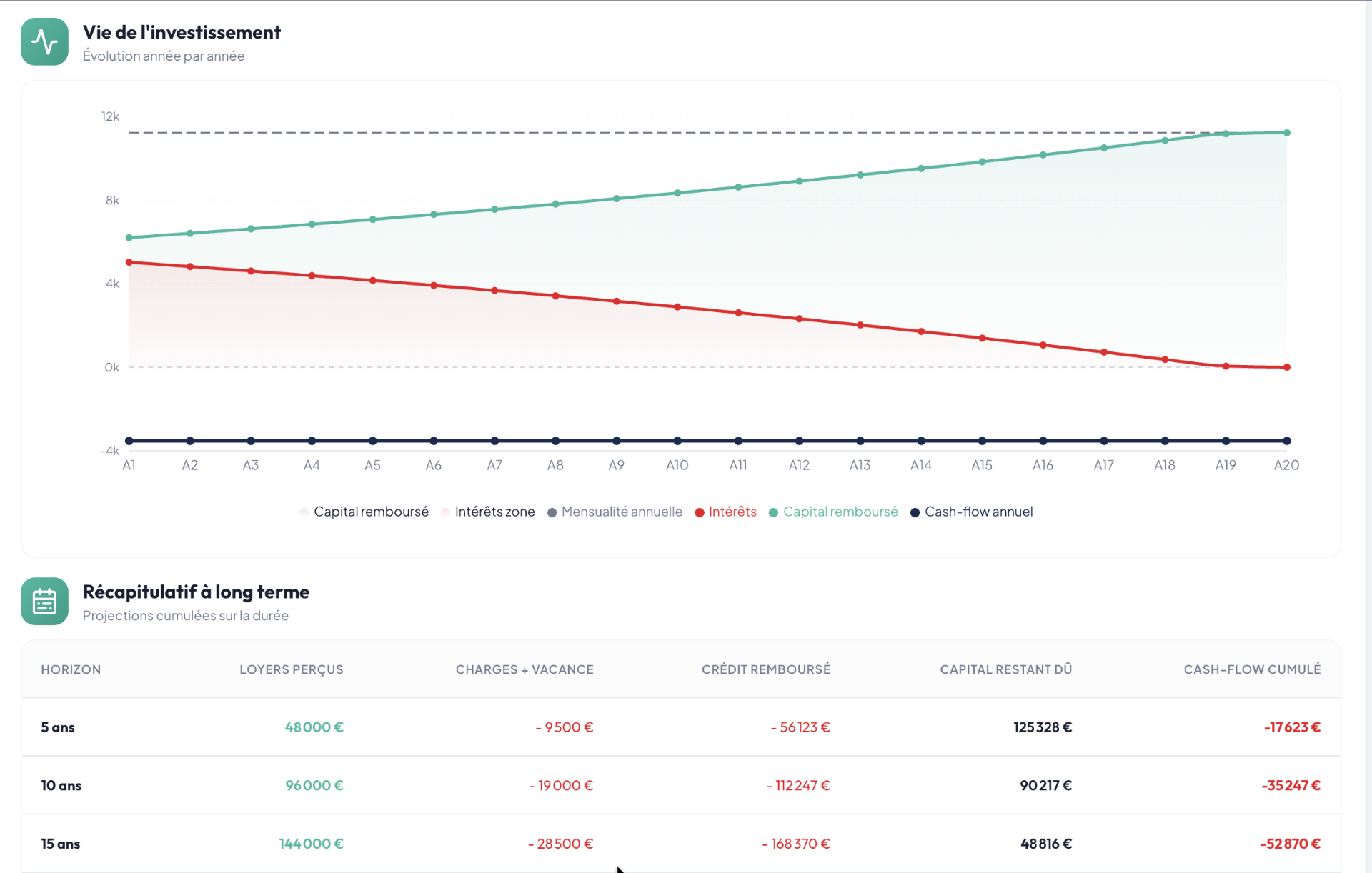 Analyse cash-flow pluriannuelle avec graphique et récapitulatif